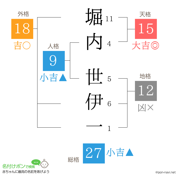 堀内 世伊一さんの姓名判断結果