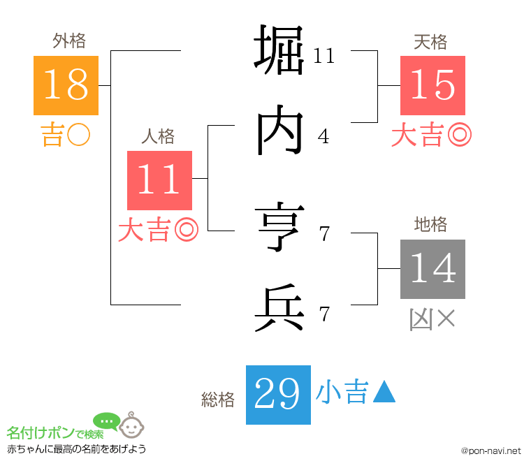 堀内 亨兵さんの姓名判断結果