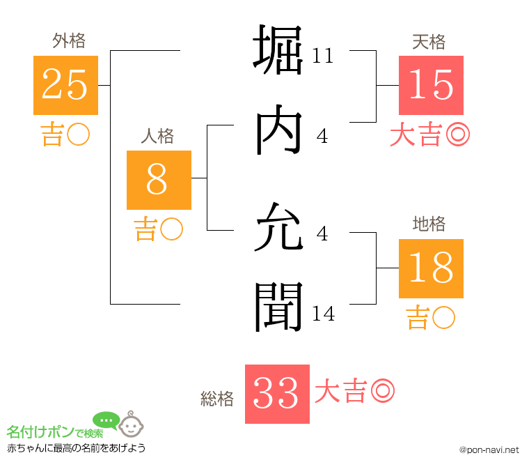 堀内 允聞さんの姓名判断結果