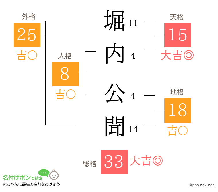 堀内 公聞さんの姓名判断結果