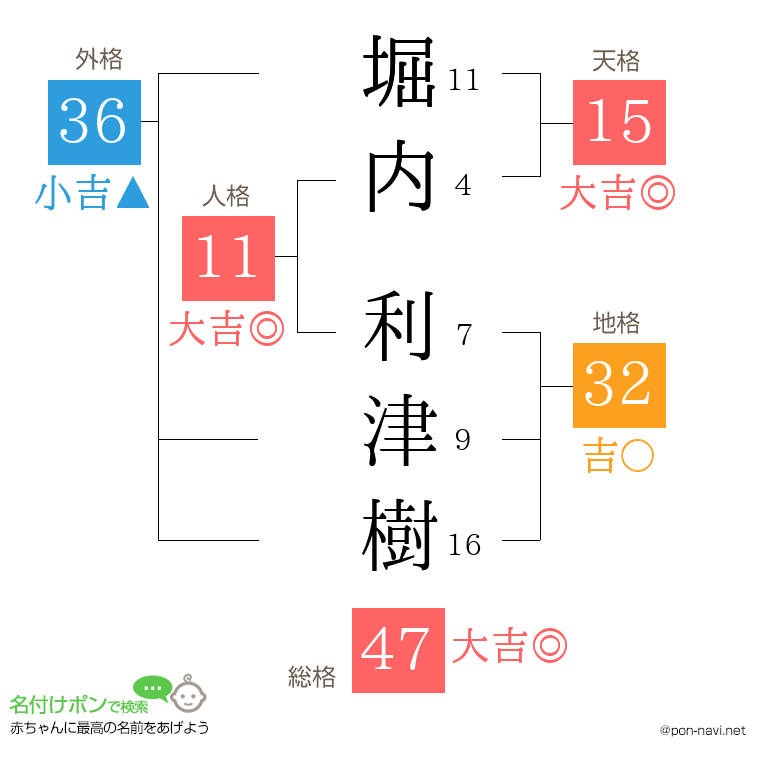 堀内 利津樹さんの姓名判断結果