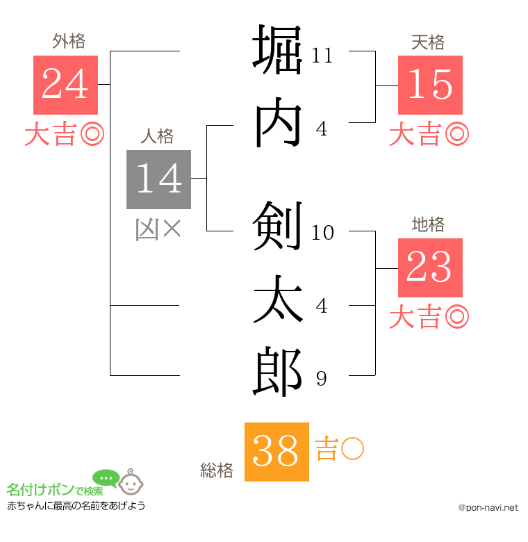堀内 剣太郎さんの姓名判断結果