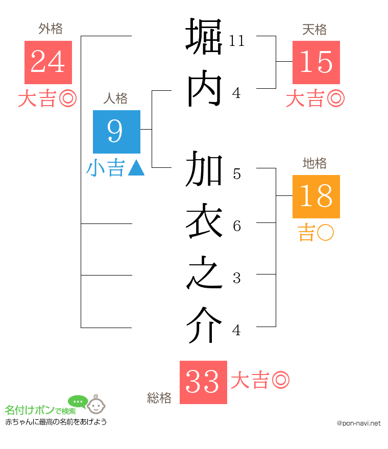 堀内 加衣之介さんの姓名判断結果