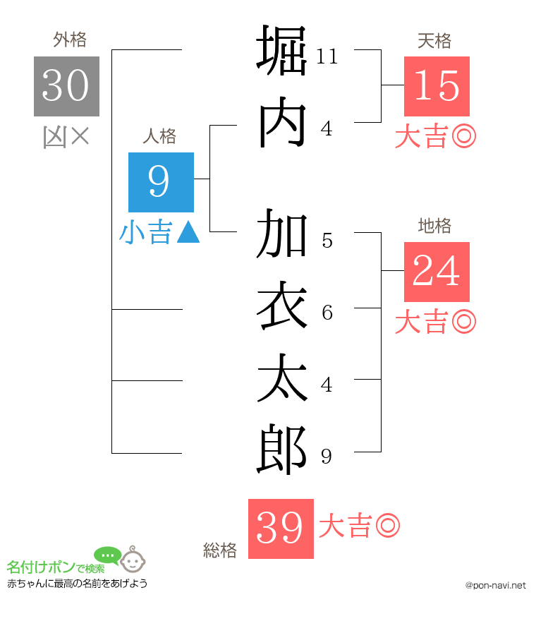 堀内 加衣太郎さんの姓名判断結果