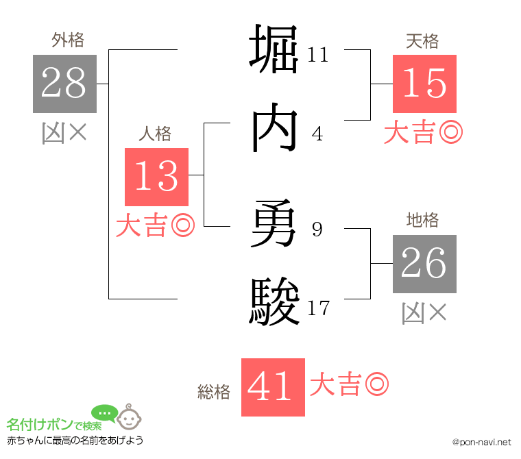 堀内 勇駿さんの姓名判断結果