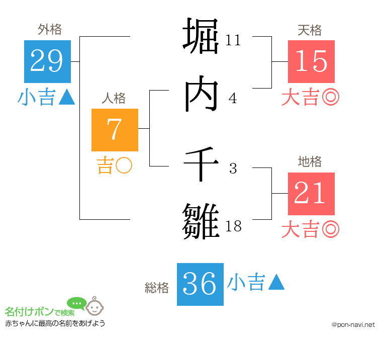 堀内 千雛さんの姓名判断結果