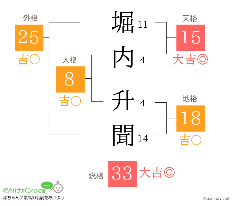 堀内 升聞さんの姓名判断結果