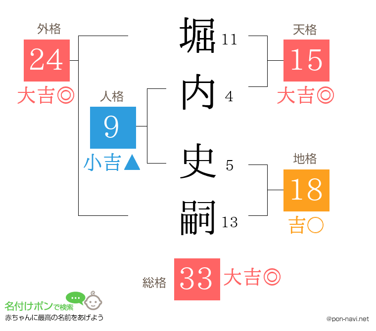堀内 史嗣さんの姓名判断結果
