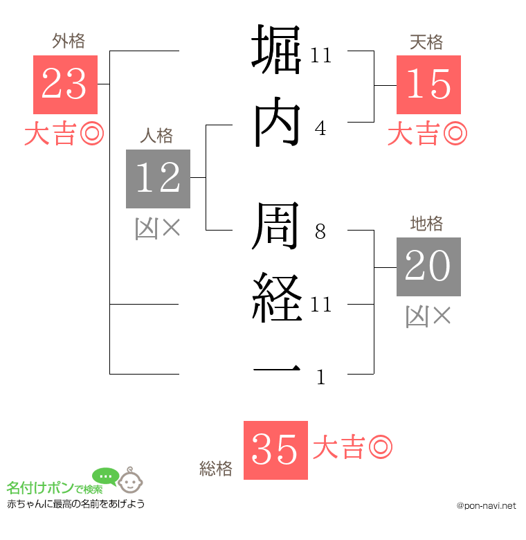 堀内 周経一さんの姓名判断結果