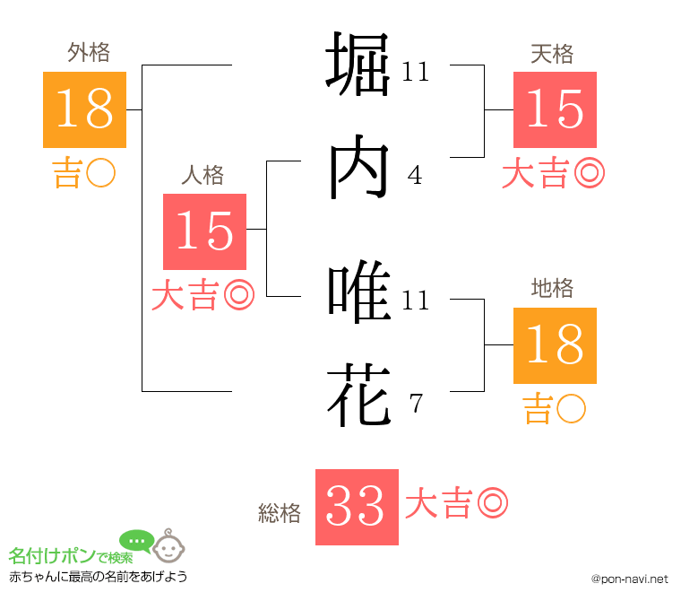 堀内 唯花さんの姓名判断結果