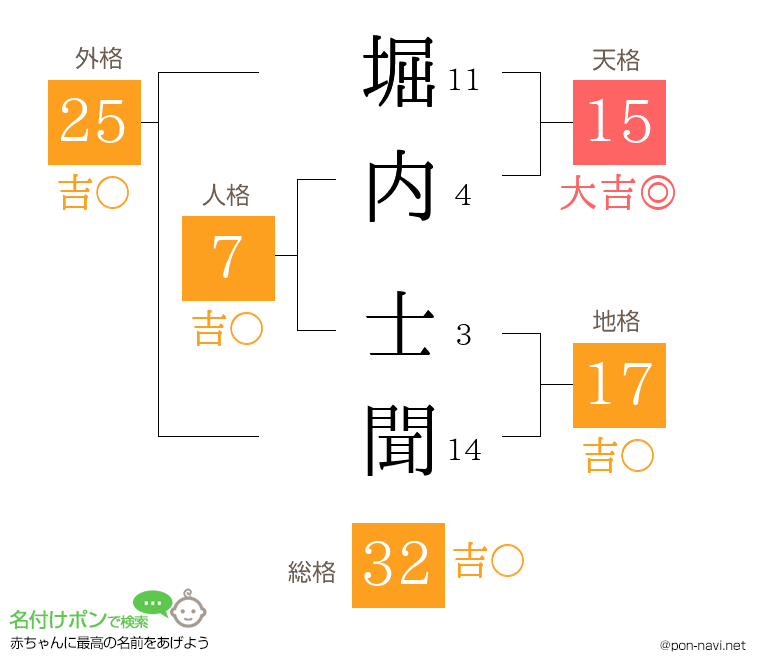 堀内 士聞さんの姓名判断結果