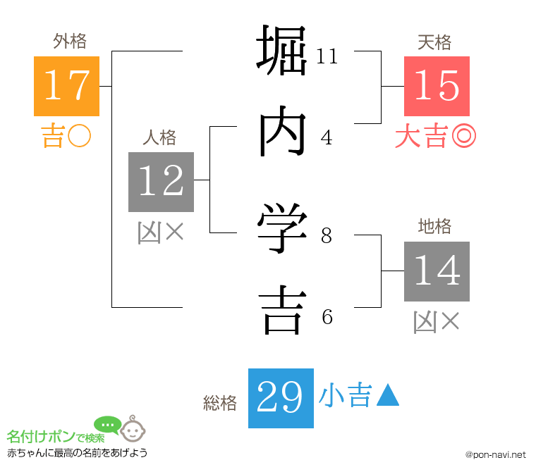 堀内 学吉さんの姓名判断結果