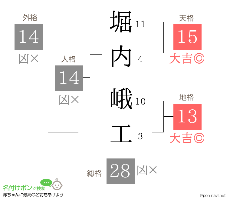 堀内 峨工さんの姓名判断結果