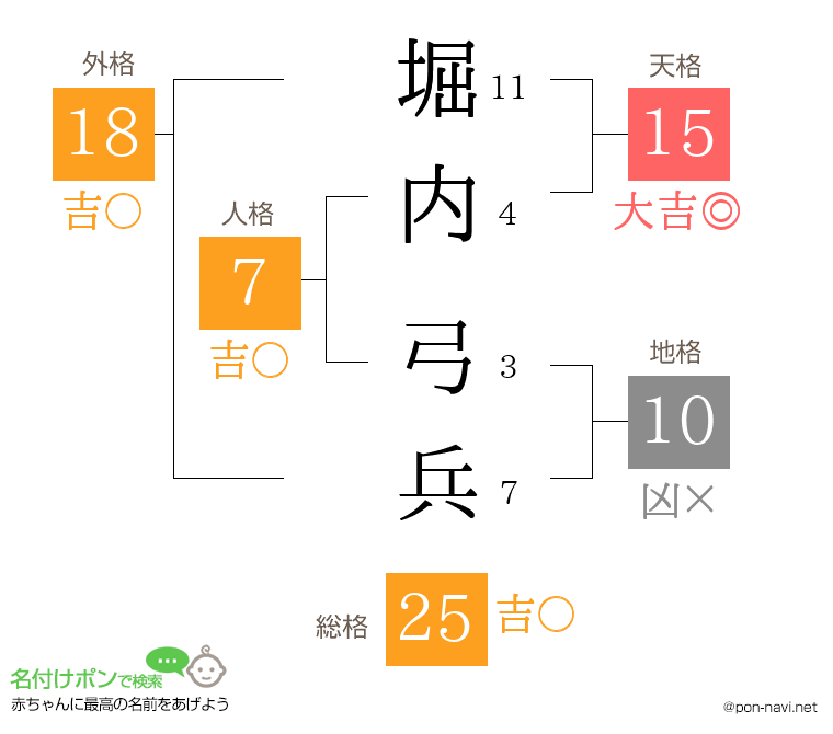 堀内 弓兵さんの姓名判断結果