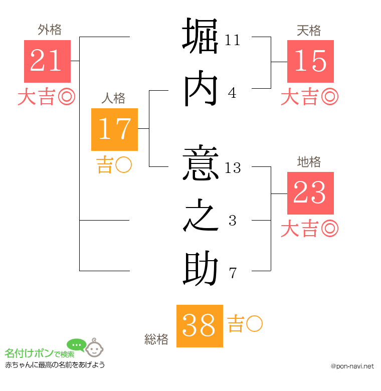 堀内 意之助さんの姓名判断結果