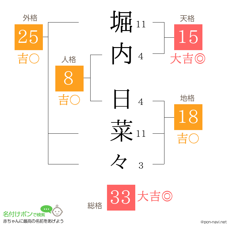 堀内 日菜々さんの姓名判断結果