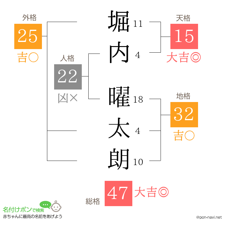 堀内 曜太朗さんの姓名判断結果