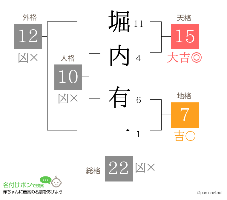 堀内 有一さんの姓名判断結果