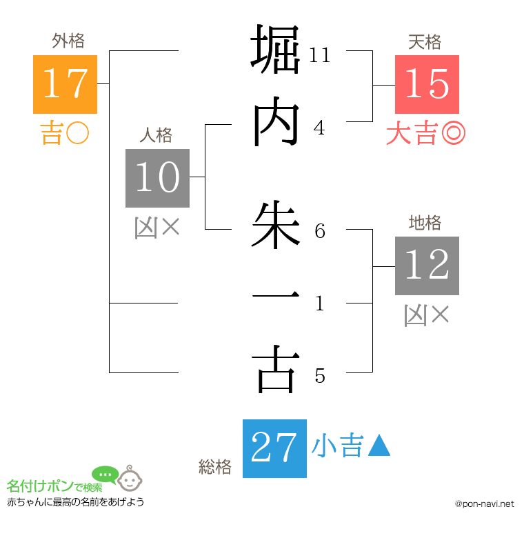 堀内 朱一古さんの姓名判断結果