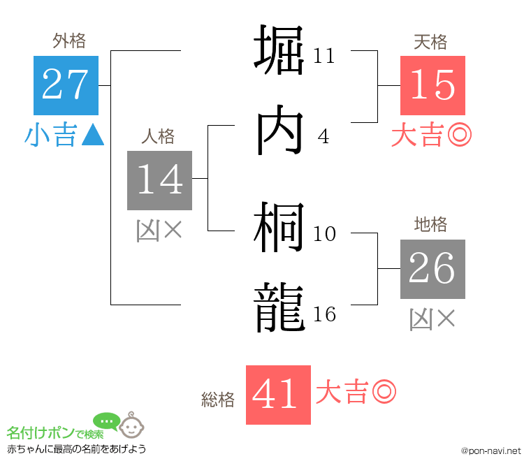 堀内 桐龍さんの姓名判断結果