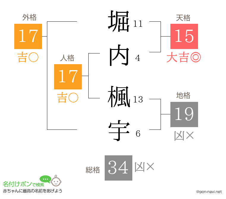 堀内 楓宇さんの姓名判断結果