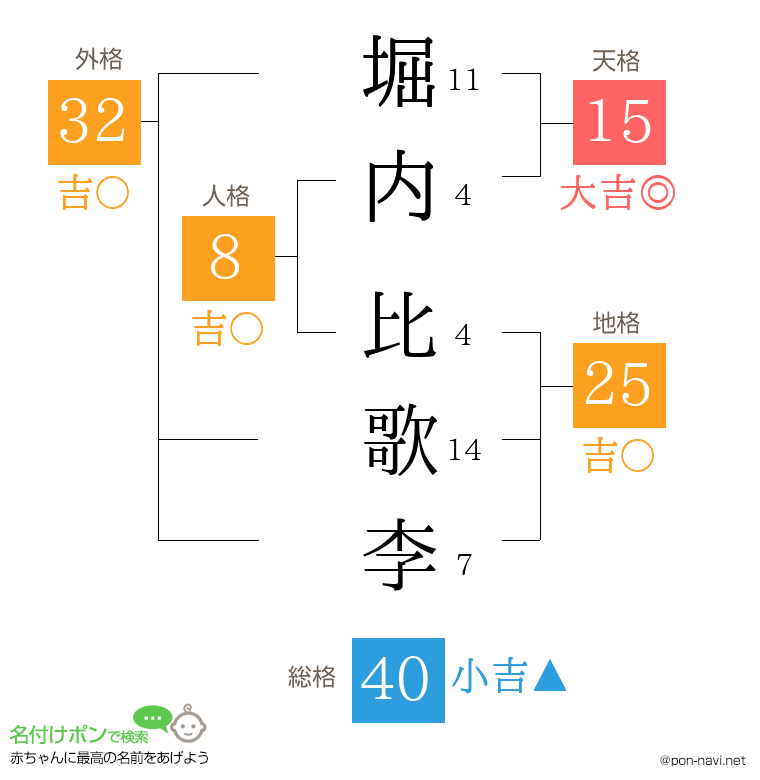 堀内 比歌李さんの姓名判断結果