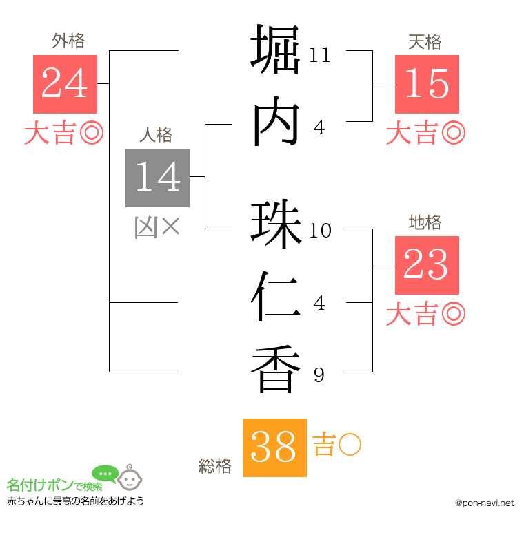 堀内 珠仁香さんの姓名判断結果