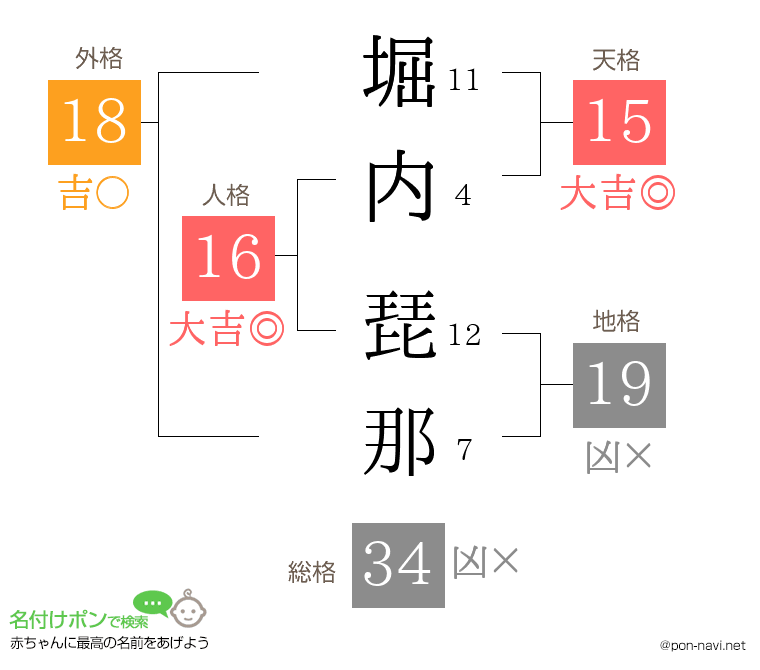 堀内 琵那さんの姓名判断結果