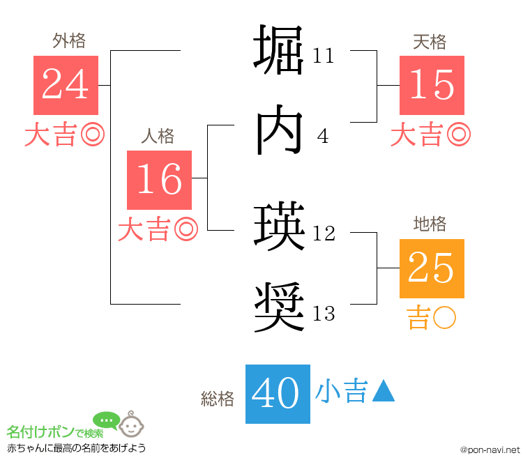 堀内 瑛奨さんの姓名判断結果