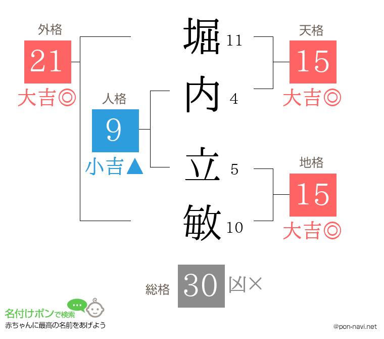 堀内 立敏さんの姓名判断結果