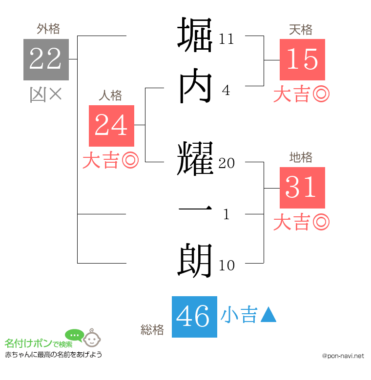 堀内 耀一朗さんの姓名判断結果