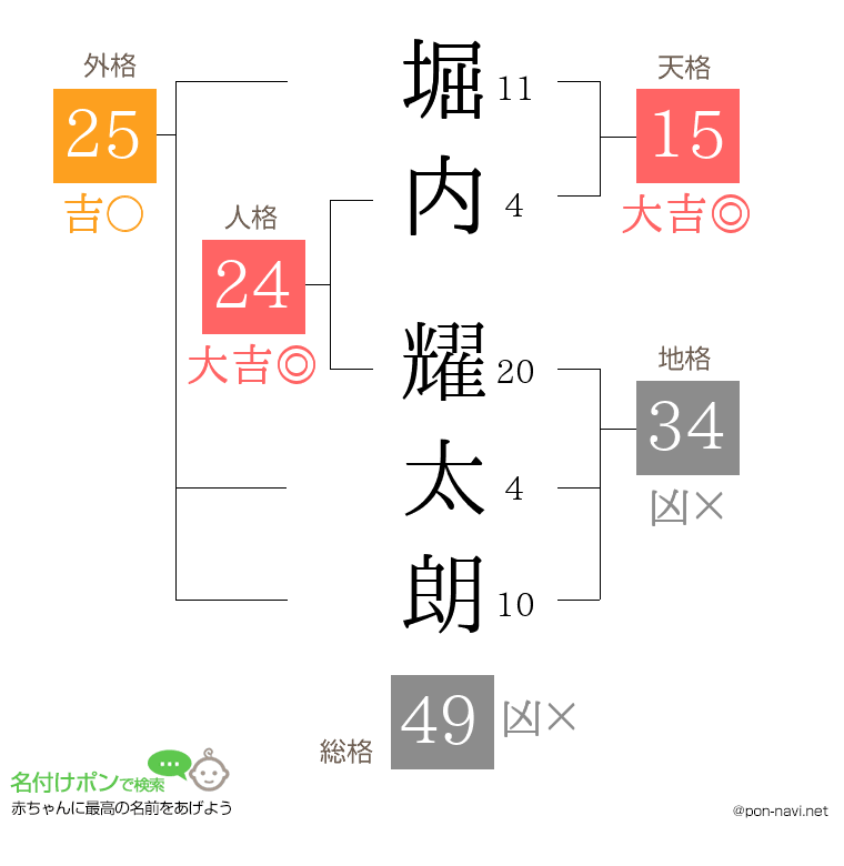 堀内 耀太朗さんの姓名判断結果