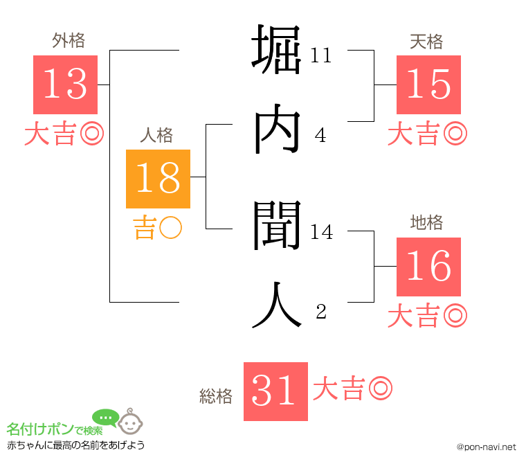 堀内 聞人さんの姓名判断結果