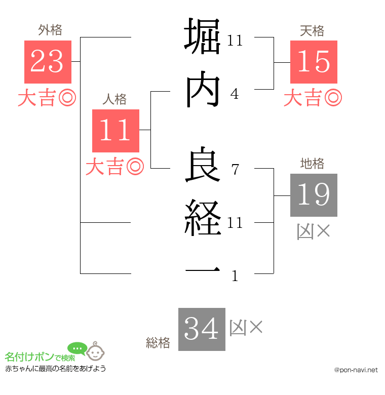 堀内 良経一さんの姓名判断結果