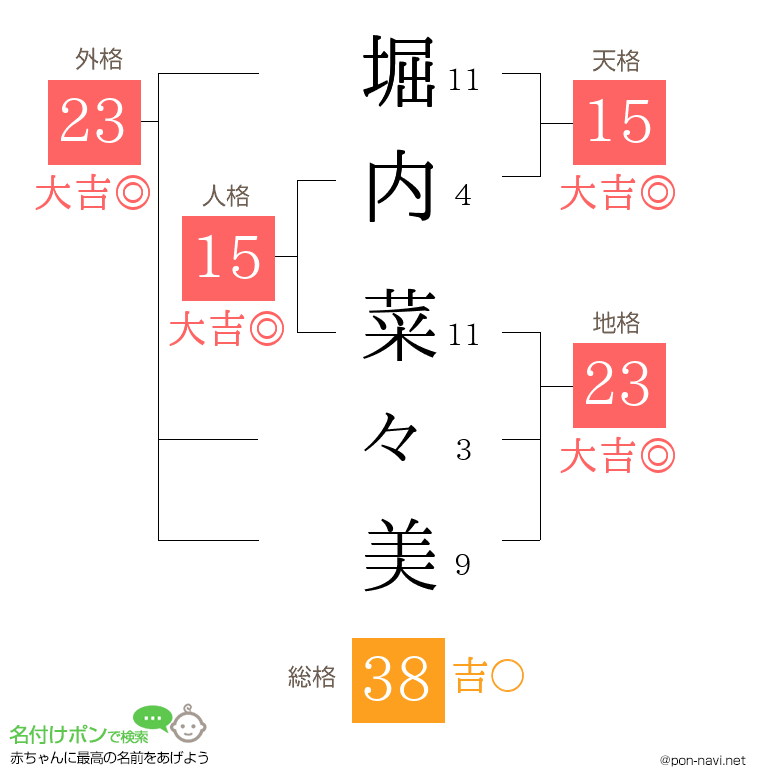 堀内 菜々美さんの姓名判断結果
