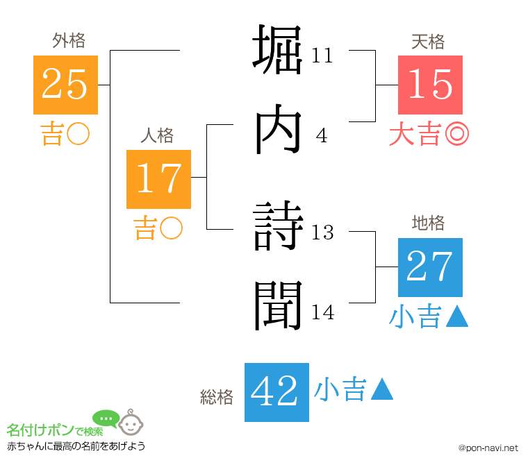 堀内 詩聞さんの姓名判断結果