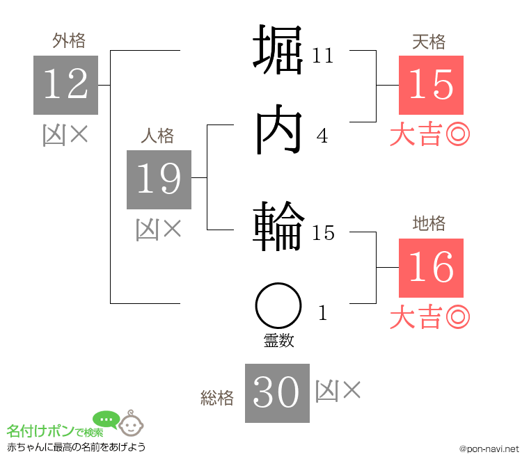 堀内 輪さんの姓名判断結果