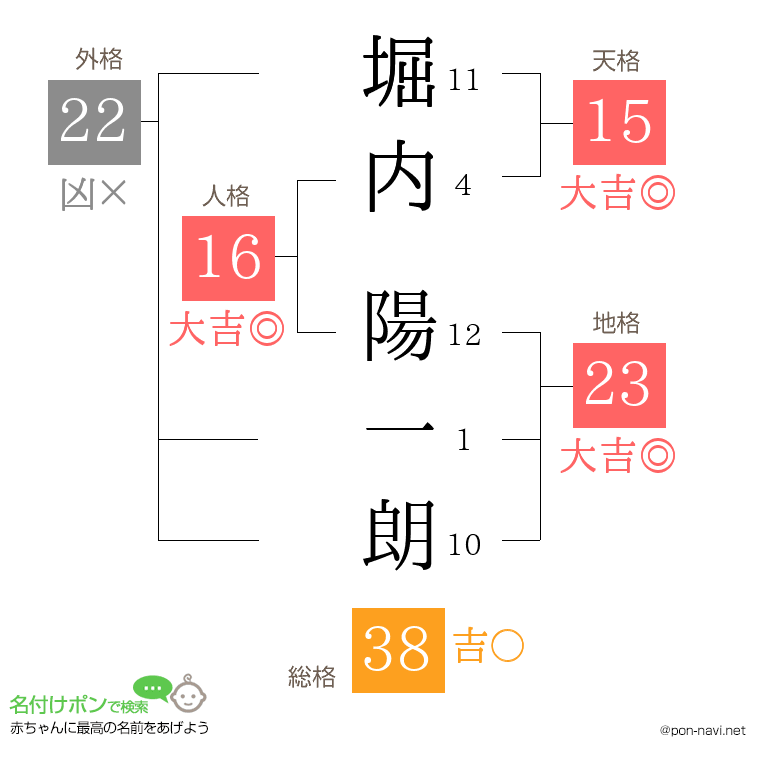 堀内 陽一朗さんの姓名判断結果