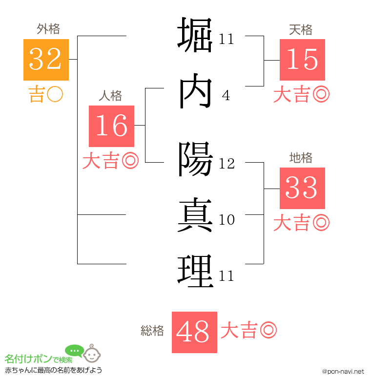 堀内 陽真理さんの姓名判断結果