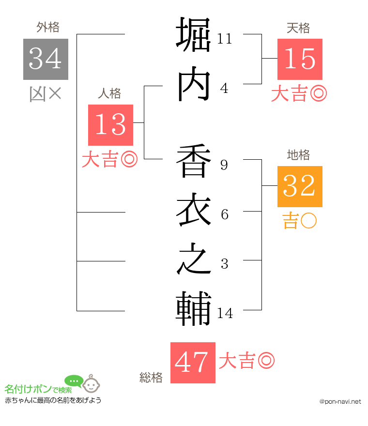 堀内 香衣之輔さんの姓名判断結果