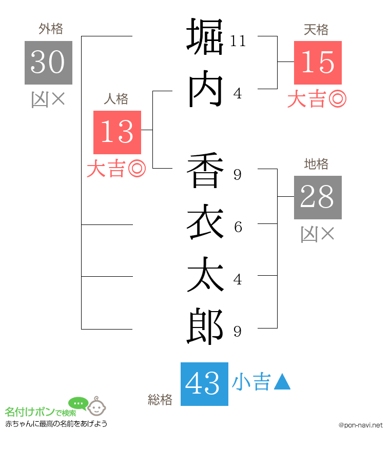 堀内 香衣太郎さんの姓名判断結果