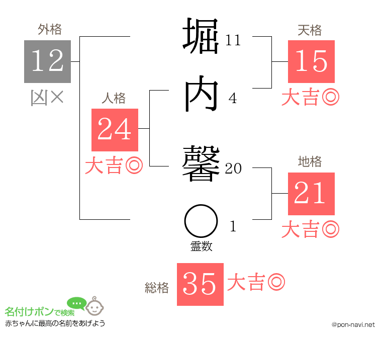 堀内 馨さんの姓名判断結果