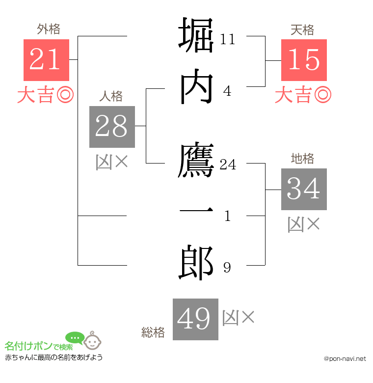 堀内 鷹一郎さんの姓名判断結果