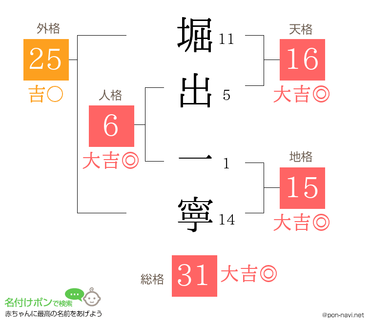 堀出 一寧さんの姓名判断結果