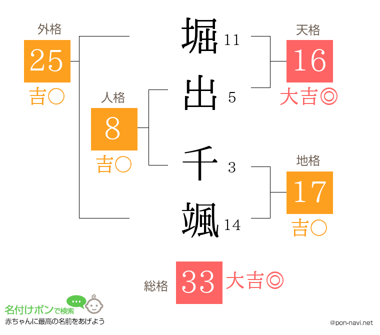 堀出 千颯さんの姓名判断結果