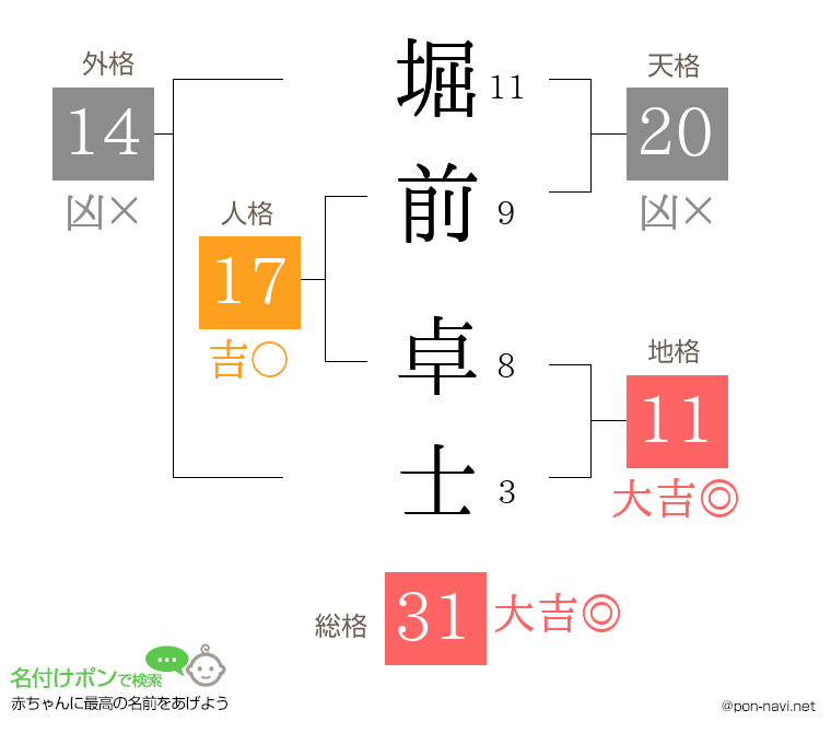 堀前 卓士さんの姓名判断結果