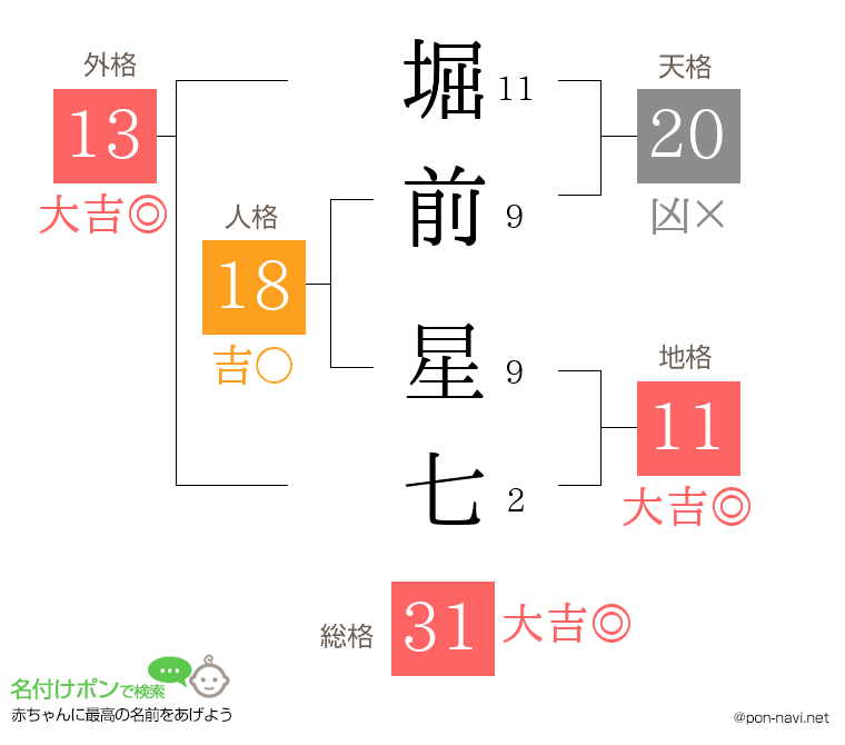 堀前 星七さんの姓名判断結果