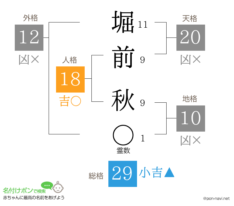 堀前 秋さんの姓名判断結果
