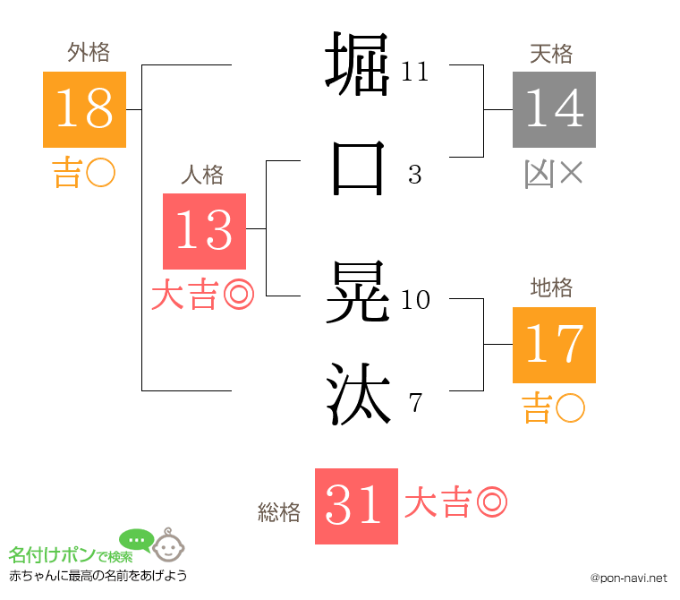 堀口 晃汰さんの姓名判断結果