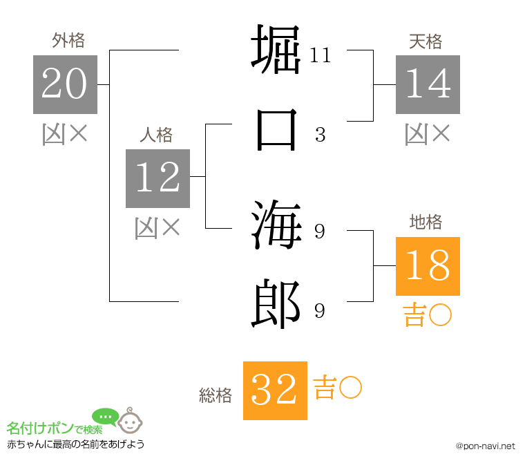堀口 海郎さんの姓名判断結果